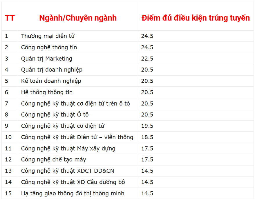 Điểm chuẩn đánh giá năng lực 2022 trường Đại học Giao thông vận tải