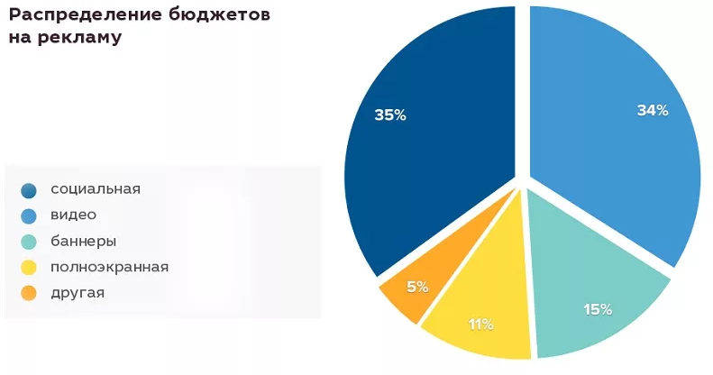 Пример распределения рекламного бюджета