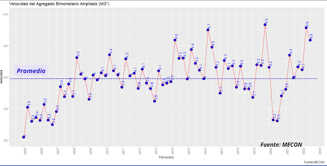 Velocidad de circulación del Agregado Bimonetario Amplio (M3*)