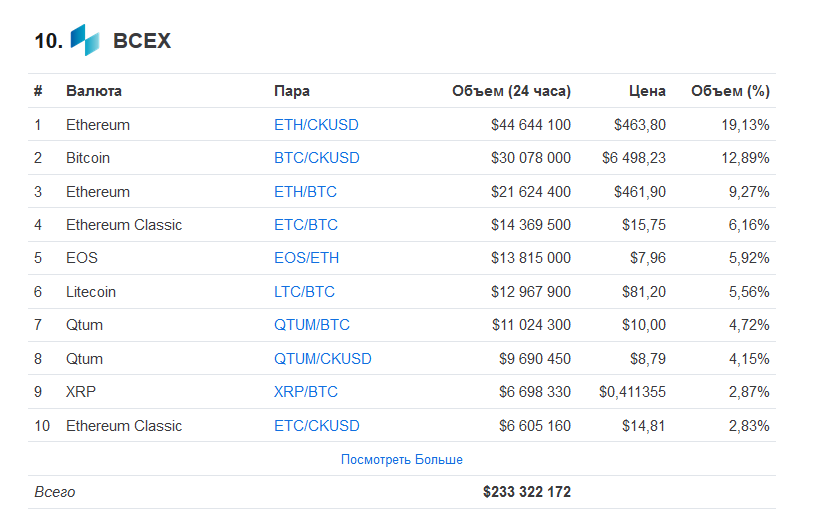 Обзор криптовалютной биржи BCEX: отзывы клиентов и условия работы