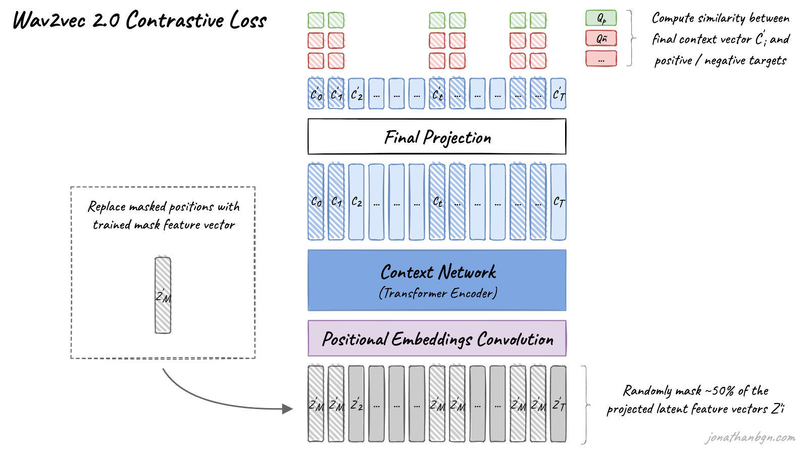 Wav2vec 2.0 Contrastive Loss