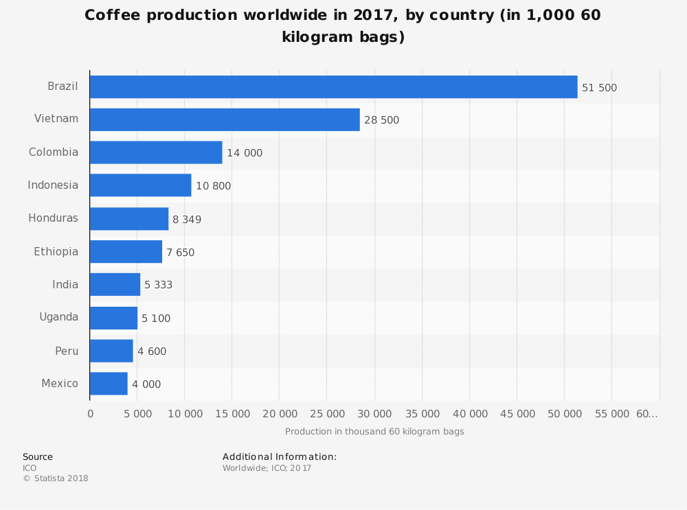 Estadísticas de la industria mundial del café por países productores más grandes