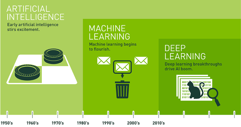 Difference between Deep learning & Machine learning