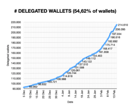 Graph showing the number of delegated wallets on the Cardano network (Source: Pieter Nierop)