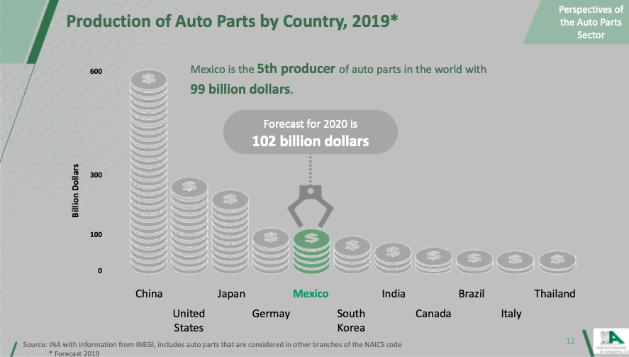 墨西哥 汽車 零件 生產 出口 進口 數