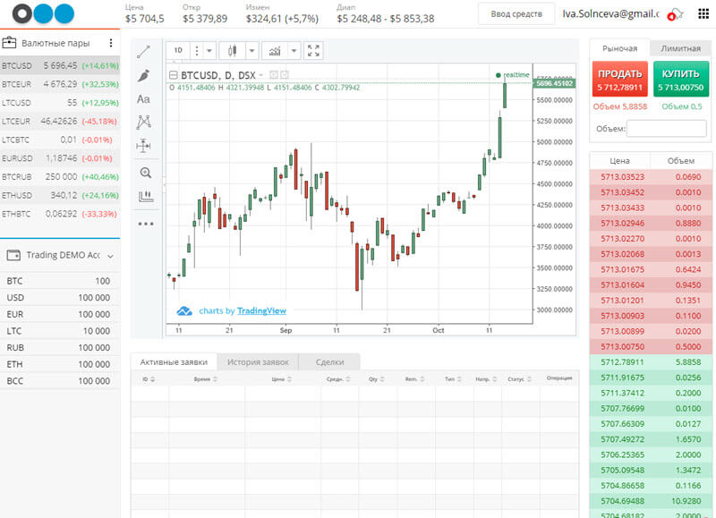 Отзывы клиентов о криптовалютной бирже DSX: обзор ее деятельности