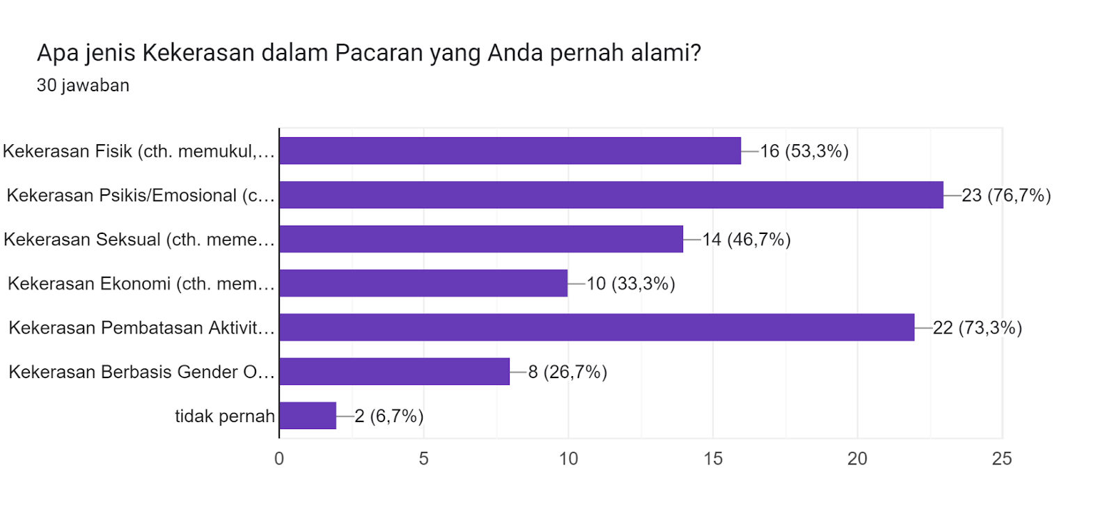 Diagram jawaban Formulir. Judul pertanyaan: Apa jenis Kekerasan dalam Pacaran yang Anda pernah alami? 
. Jumlah jawaban: 30 jawaban.