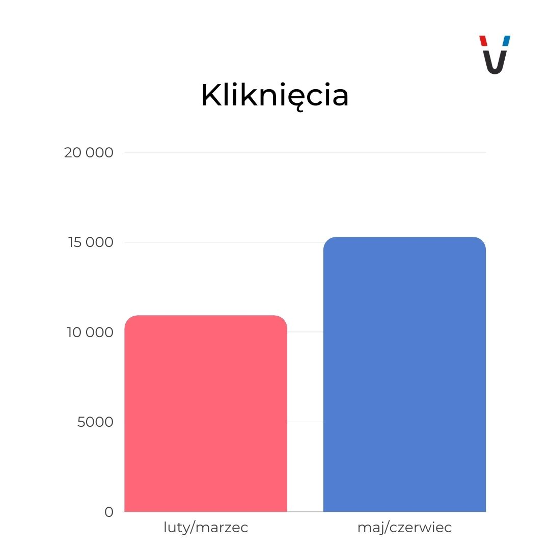 kliknięcia reklam branża fotograficzna