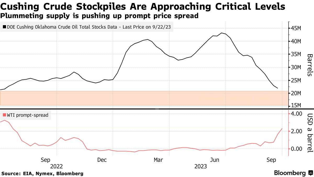 Cushing crude stockpiles (Source: EIA, Nymex, Bloomberg)