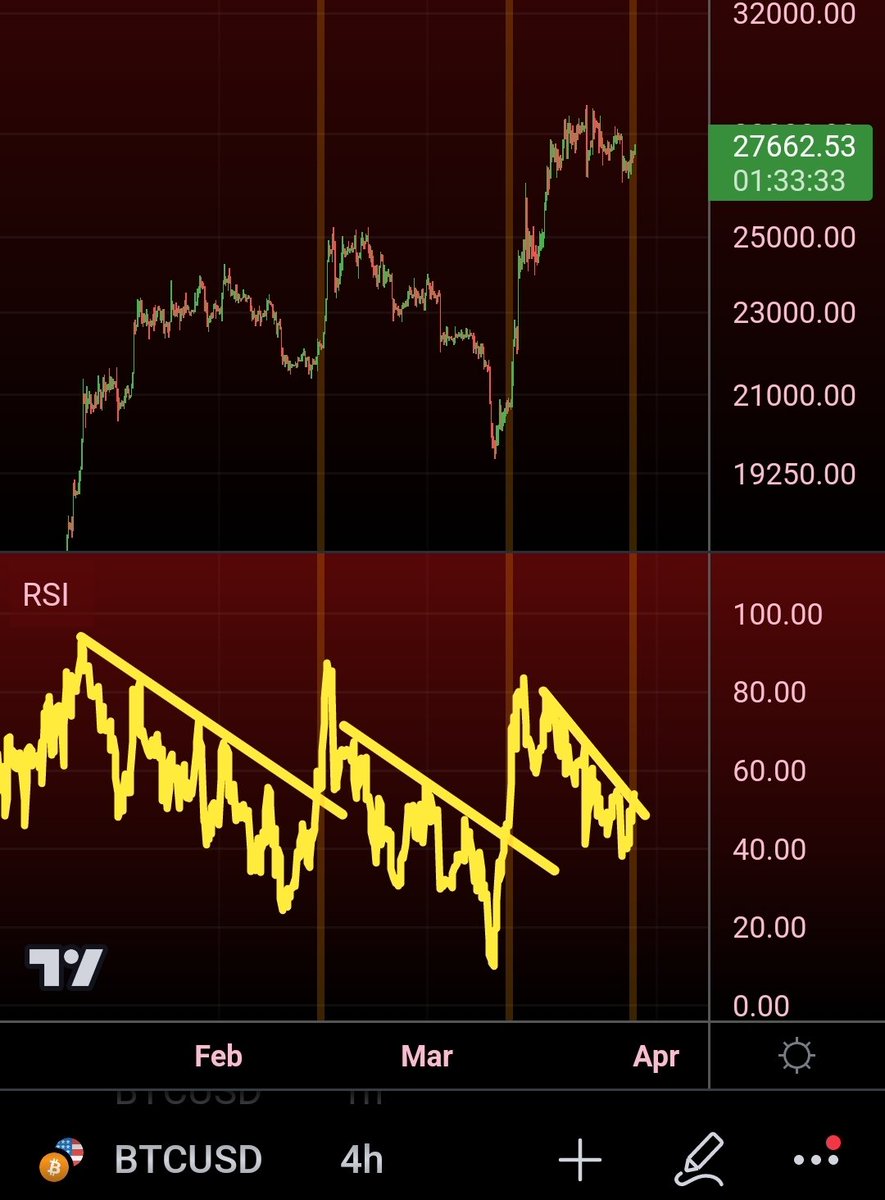 Bitcoin'in RSI düşüş trendinden çıkışı. Kaynak: Matthew Hyland