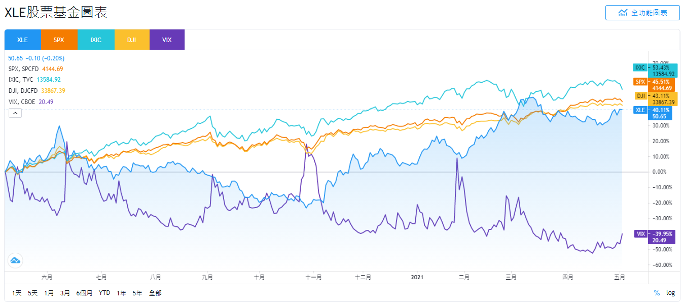 美股XLE，XLE stock，XLE ETF，XLE成分股，XLE持股，XLE股價，XLE配息，XLE stock price，