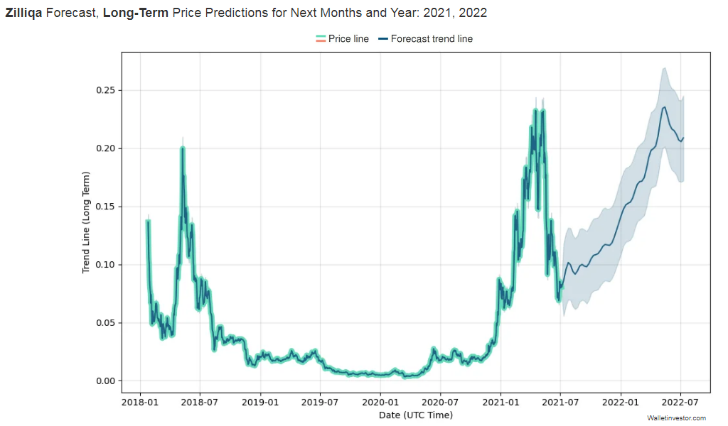Zilliqa Price Prediction 2021 - 2022 6