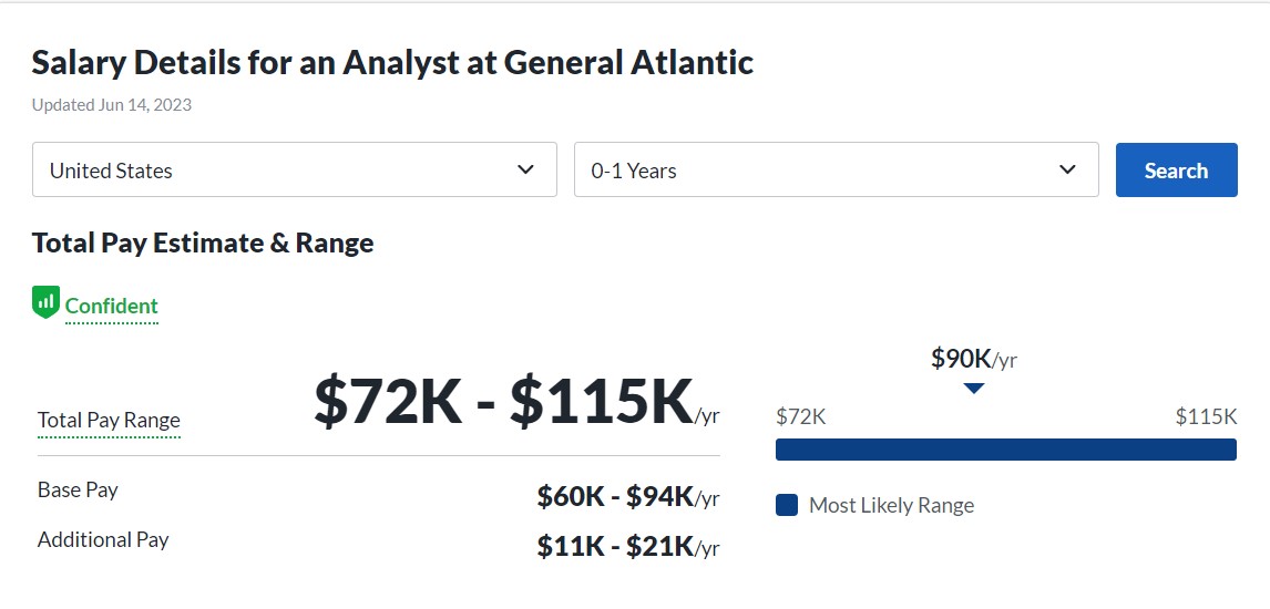General atlantic salary details