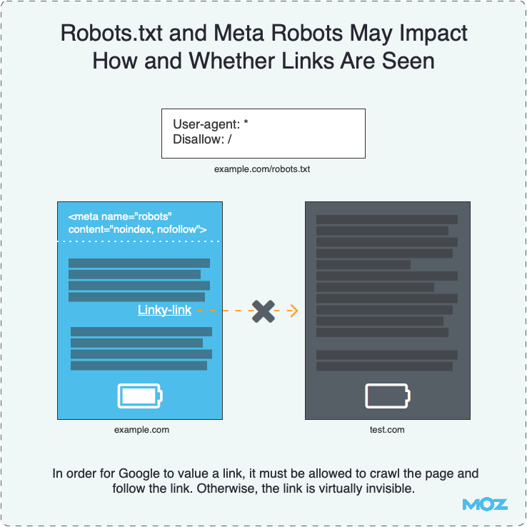 Robots.txt определяет, как и будут ли вообще видны ссылки поиску