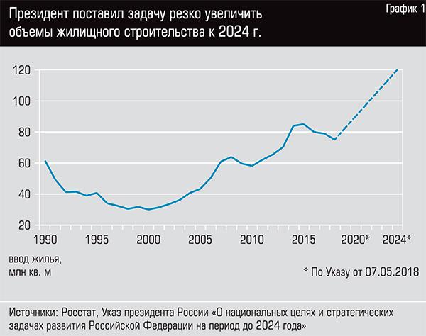 Президент поставил задачу резко увеличить объемы жилищного строительства к 2024 году  29-02.jpg 