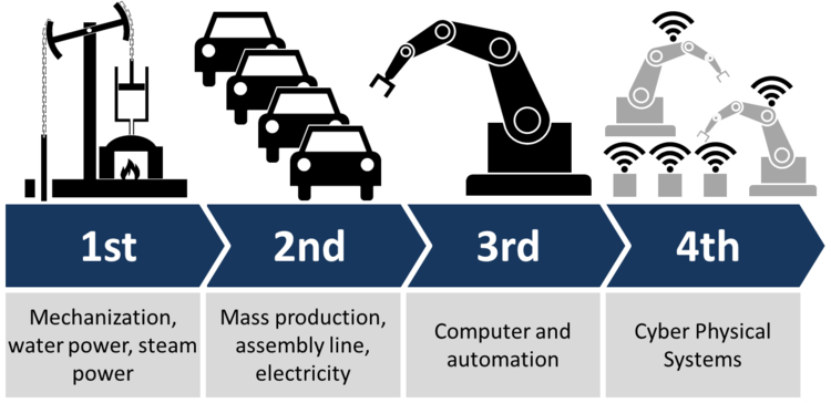 Scope of industrial automation courses