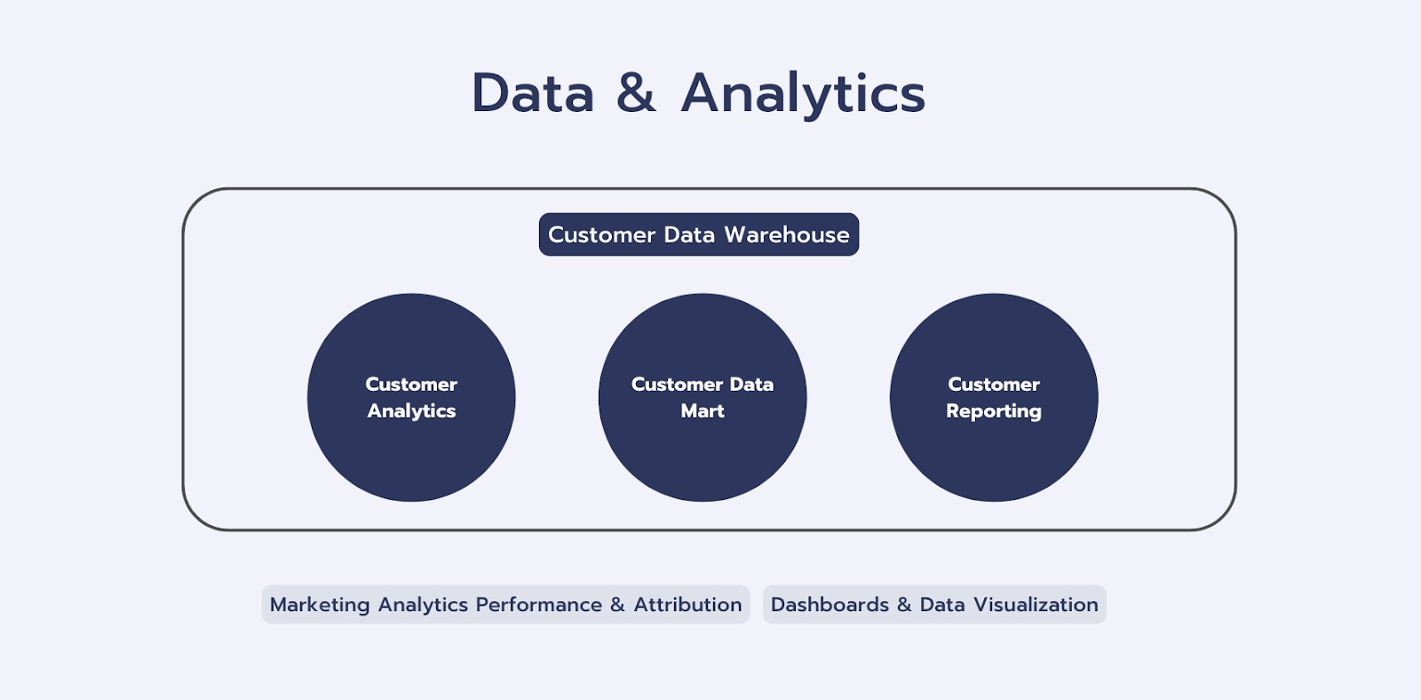 Martech Architecture Data & Analytics Process