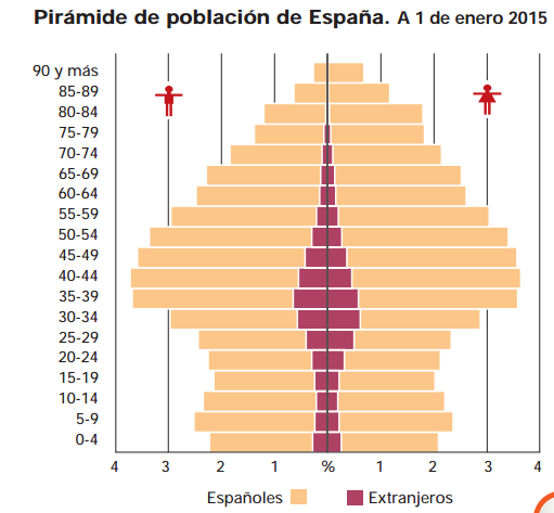 Font: España en cifras 2016. INE