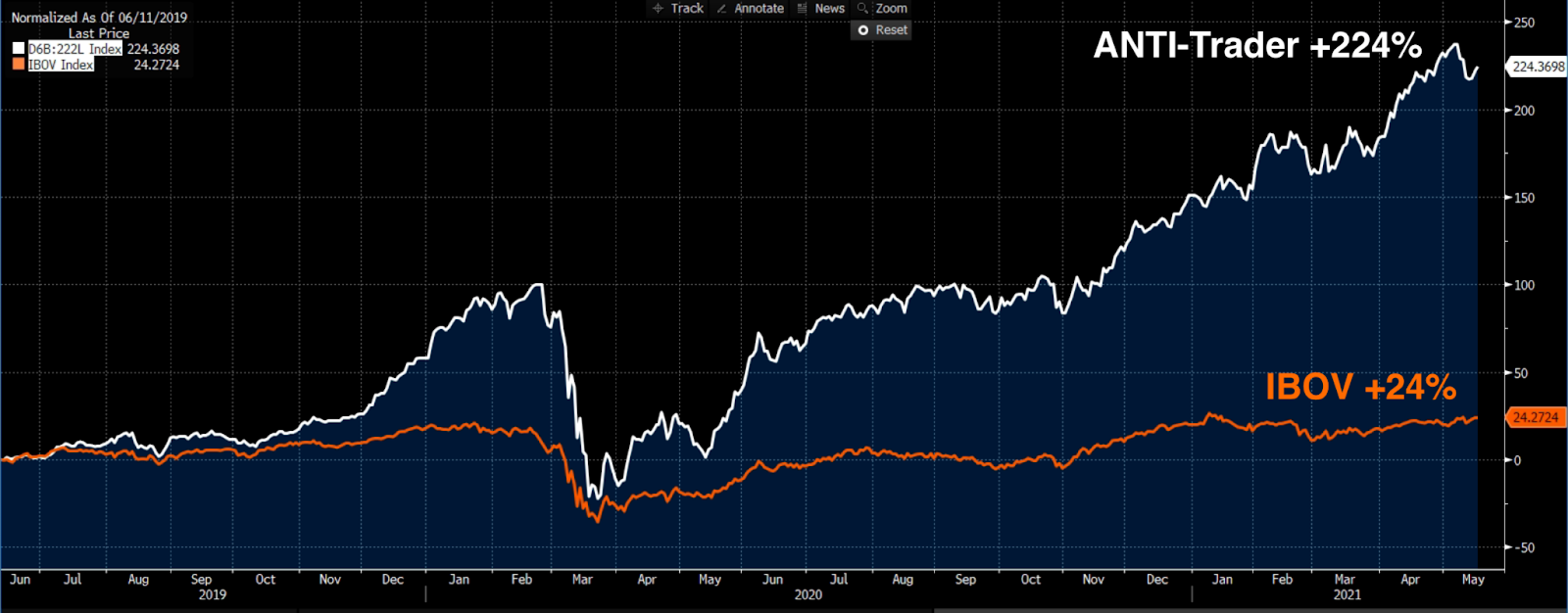 Gráfico apresenta Rentabilidade acumulada ANTI-Trader (branco) e Ibovespa (laranja) - desde jun/2019.