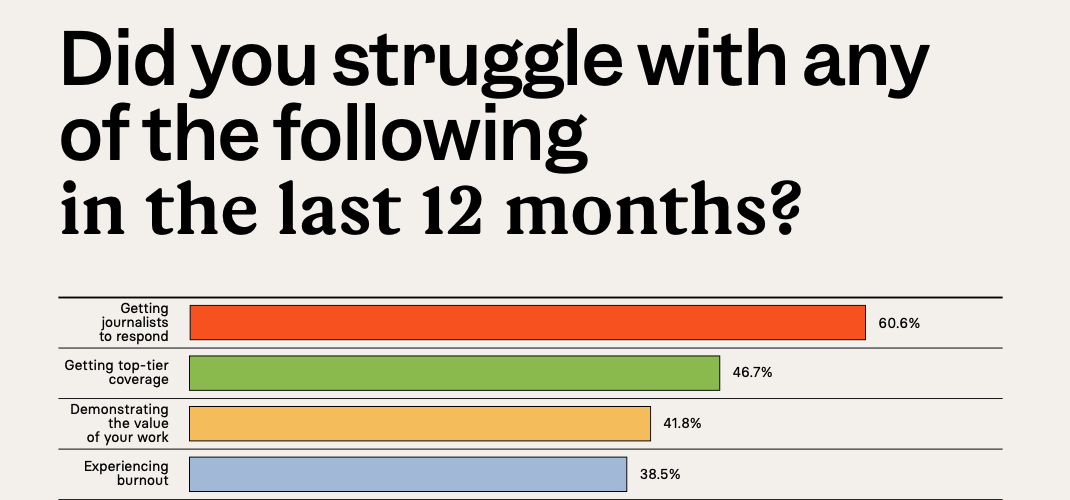 State of PR Technology graph: Did you struggle with any of the following in the last 12 months?