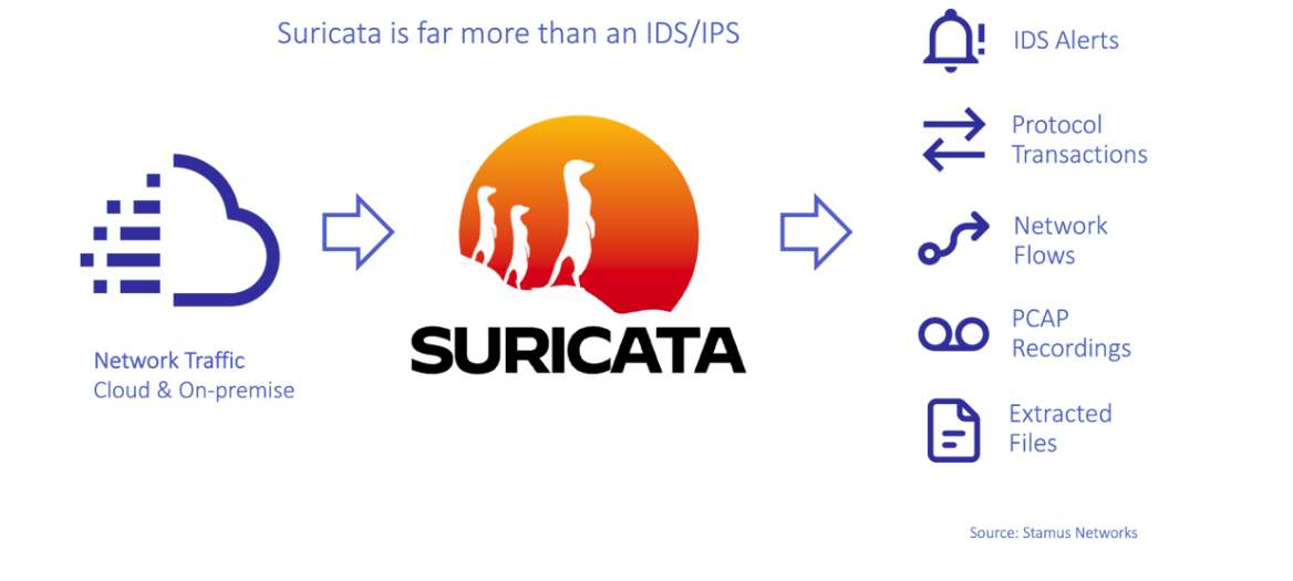 Suricata Threat hunting Interface in SELKS