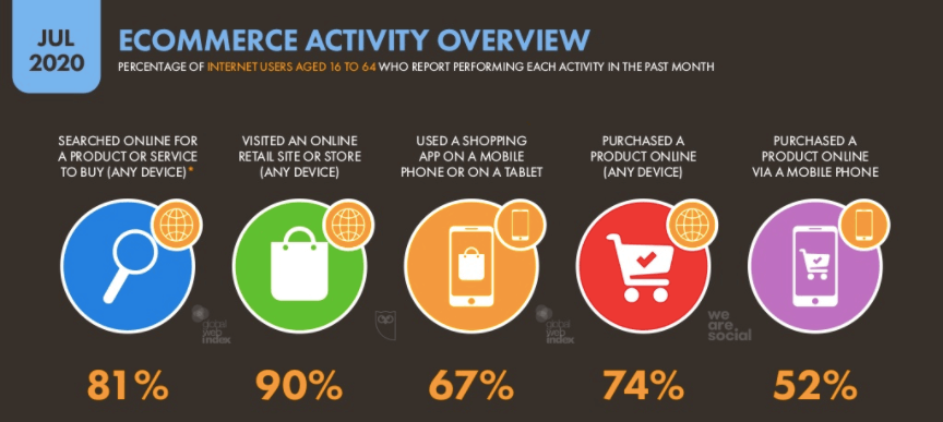 ecommerce activity stats 