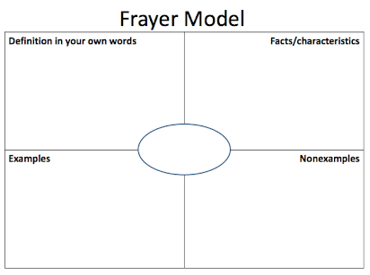 Frayer Model Template 4 Per Page from lh5.googleusercontent.com