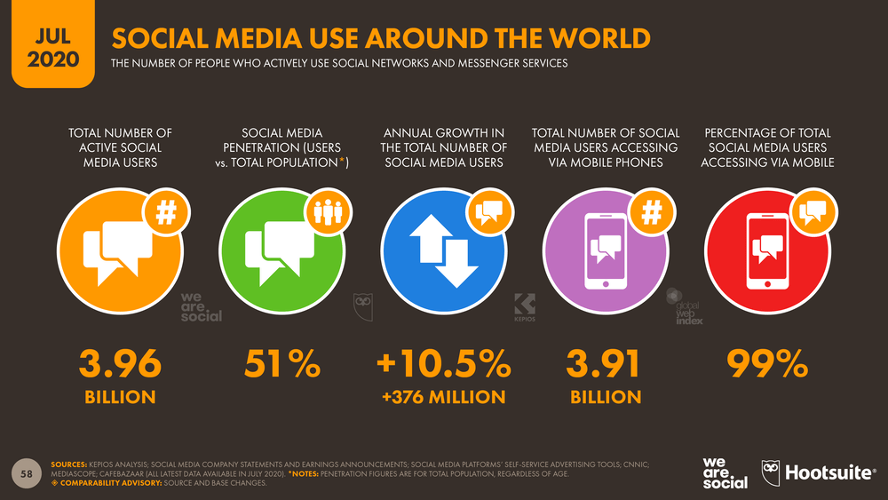 Social media stats - active users, annual growth, number of accounts, and percentage of users accessing from mobile