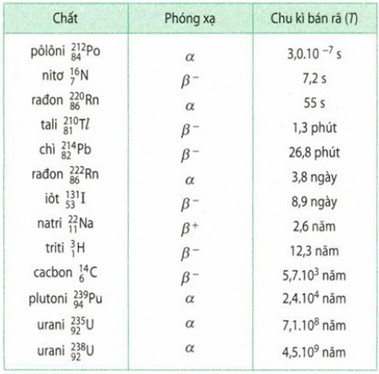 Bảng chu kỳ bán rã của một vài chất phóng xạ - kiến thức phóng xạ vật lý 12