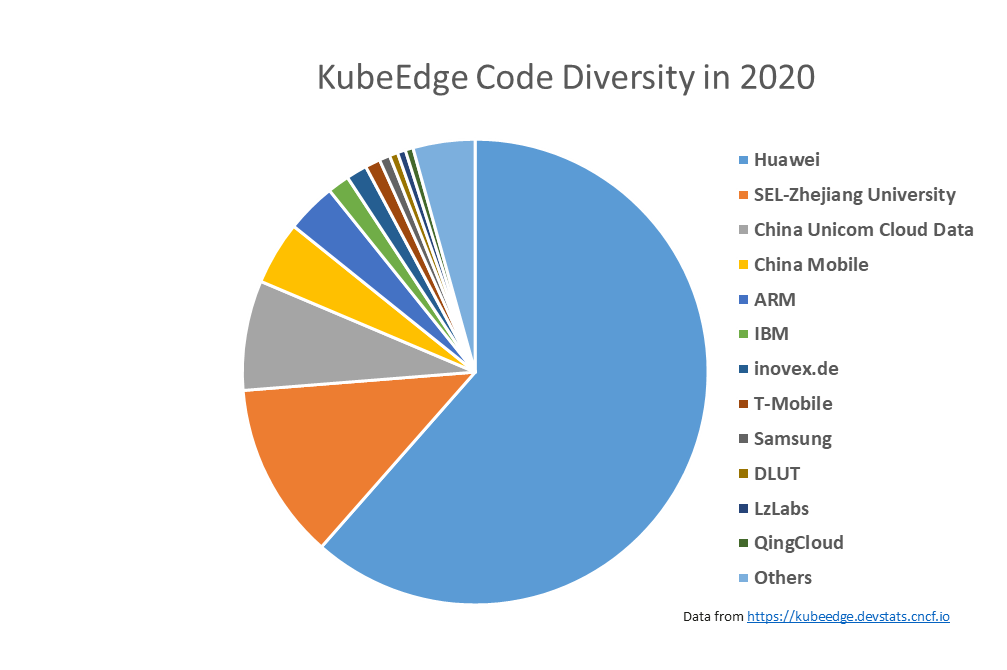 Pie chart shows KubeEdge Code Diversity in 2020 is dominated by Huawei 