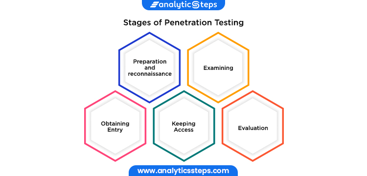 The image shows the Stages of Penetration Testing which include Preparation and reconnaissance, Examining, Obtaining Entry, Keeping Access and Evaluation.