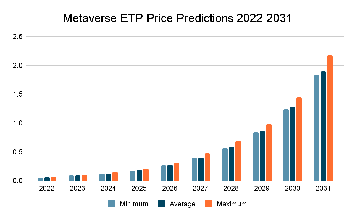 Metaverse ETP Price Prediction 2022-2031: Is ETP a Good Investment? 5