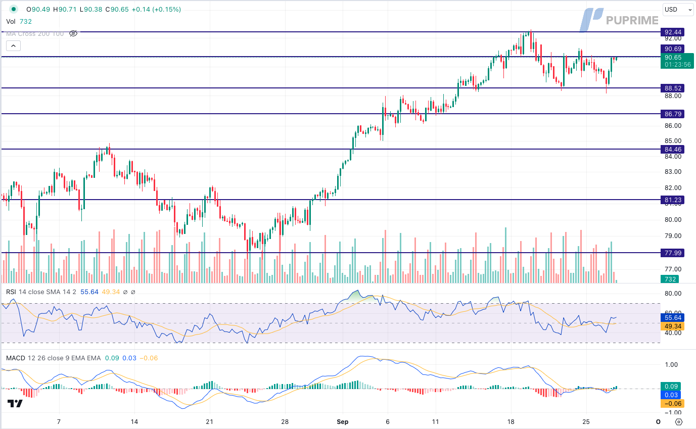 crude oil price chart 27 September 2023