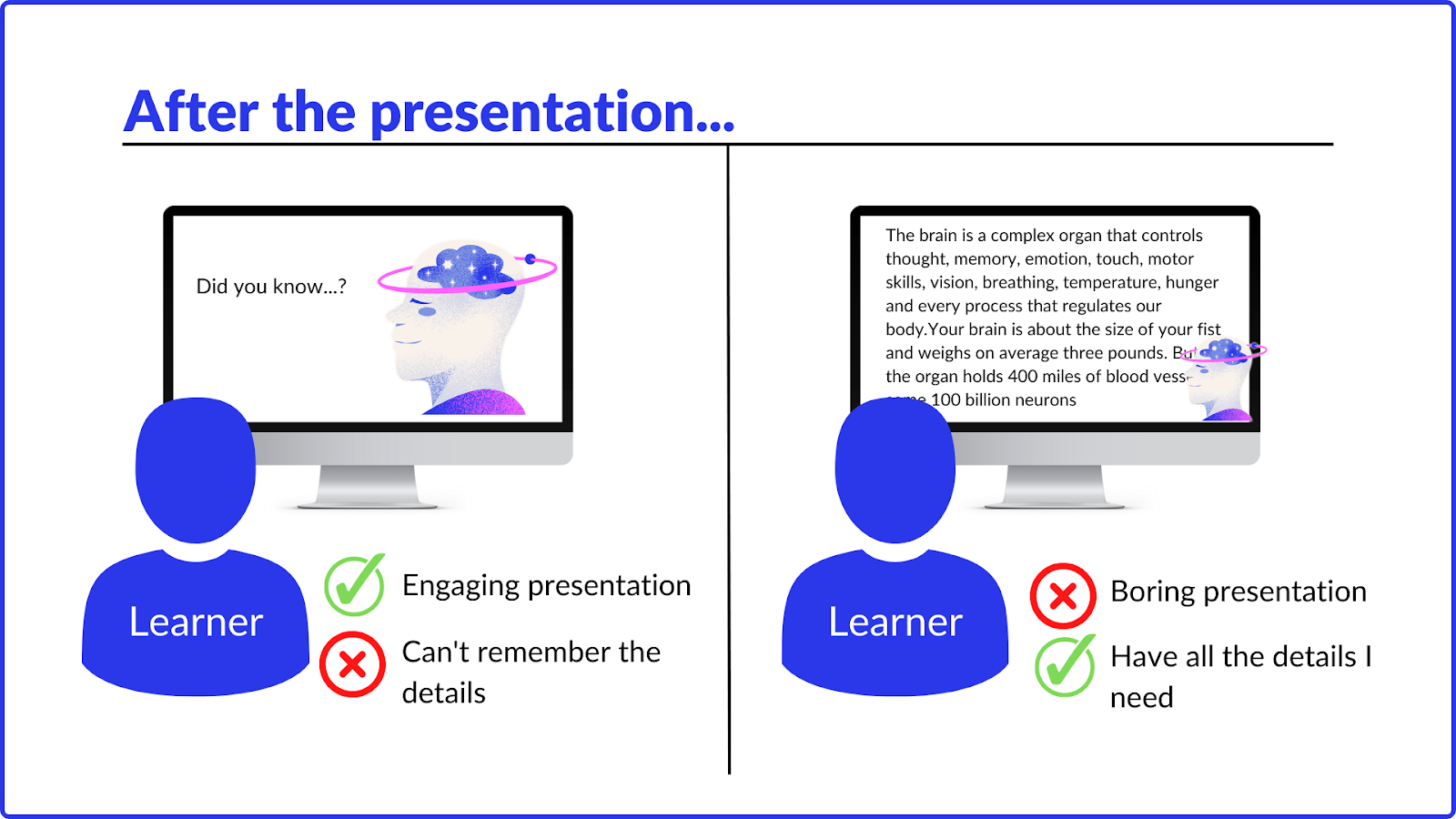 After the presentation: a) Visual: engaging but learner can't remember the details. b) boring, text heavy but learner has all the details needed. 