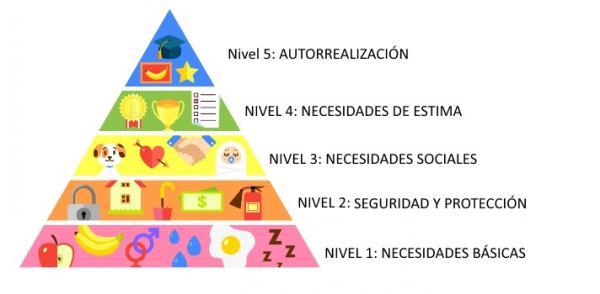 Resultado de imagen para piramide de maslow para niños