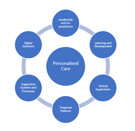 A diagram of a personalized care

Description automatically generated