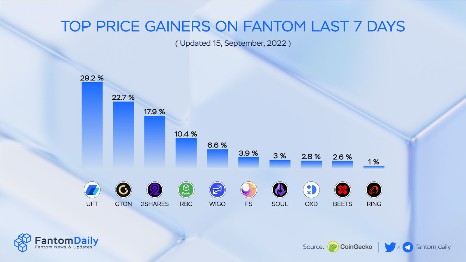 Fantom Weekly Recap Week 37 (8/9 - 14/9) - 2