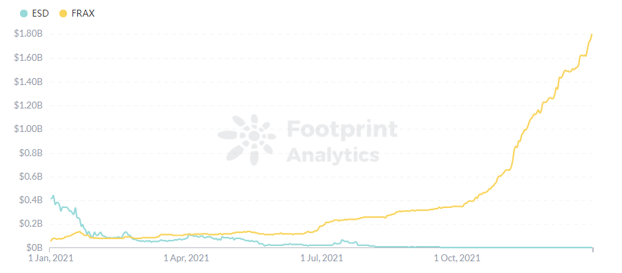 Footprint Analytics : Expansion rapide du marché Stablecoin | Rapport annuel 2021