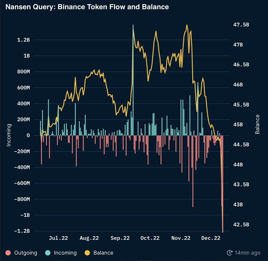 Số tiền rút ròng của Binance đã vượt mốc 3,6 tỷ USD trong 7 ngày