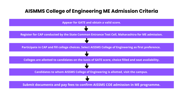 AISSMS College of Engineering ME Admissions 2023