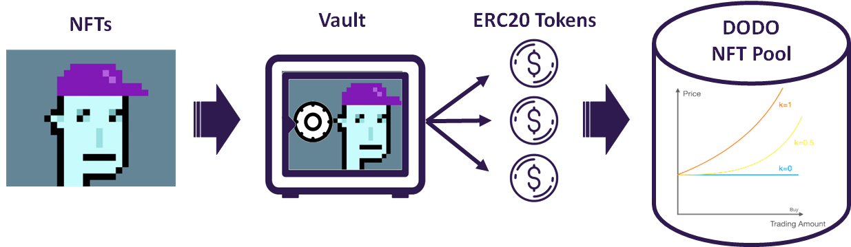 The fractionalization process using DODO