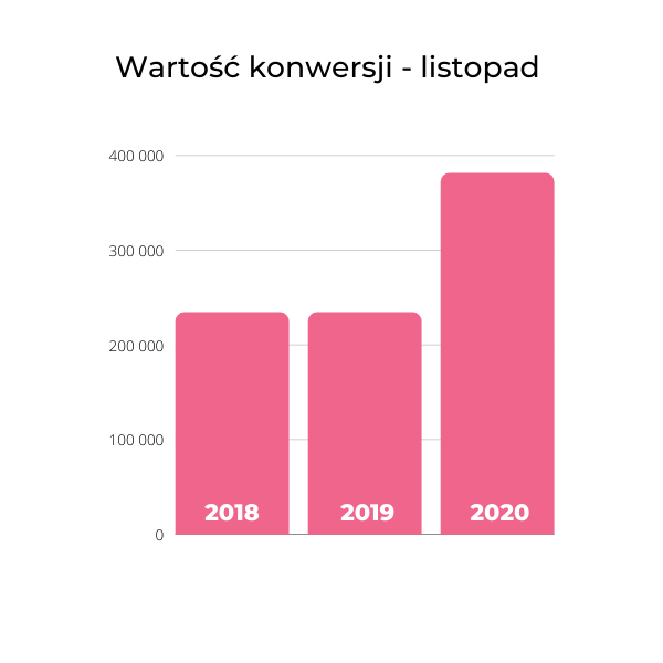 wartość konwersji sklep internetowy case study