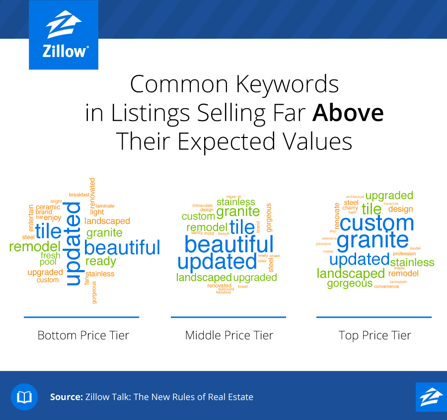 Audiense blog - common keyword in listing selling far above their expected values