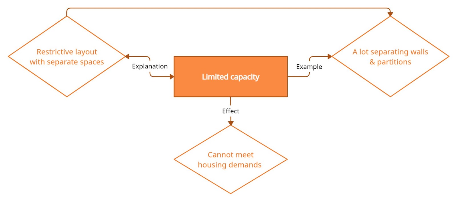 idea-for-ielts-writing-task-2-topic-housing-and-architecture-style-kem-theo-tu-vung-chu-de-capacity
