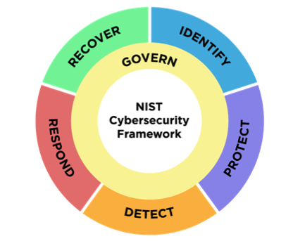 NIST-cybersecurity-framework