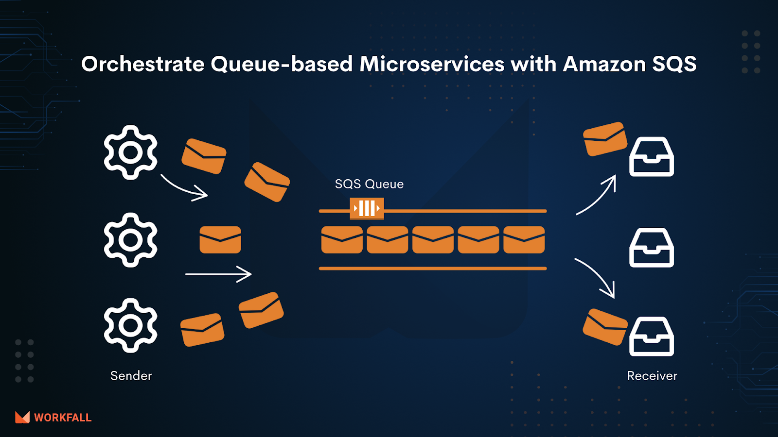 How to orchestrate Queue-based Microservices with AWS Step Functions and Amazon SQS?