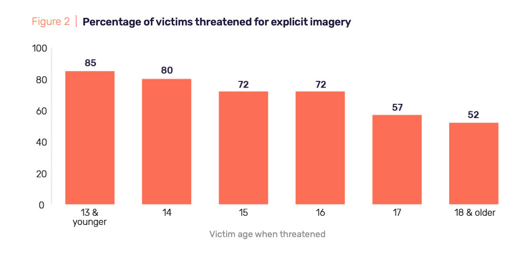 The Rise Of ‘sextortion On Social Media And How To Protect Youth 