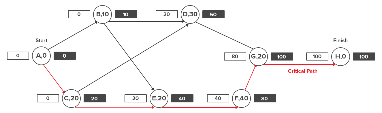 Advantages Of Critical Path Method Over Bar Chart - Bar Chart Examples.