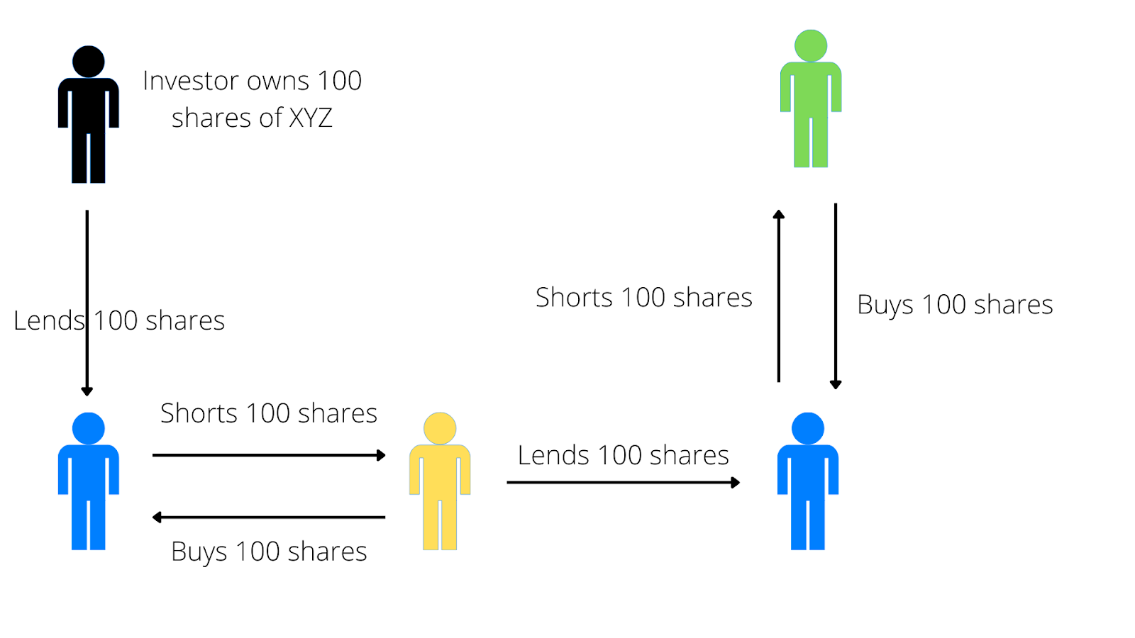 how short interest can be more than 100%