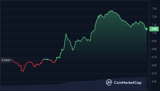 LINK/USD 24-hour price chart (Source: CoinMarketCap)